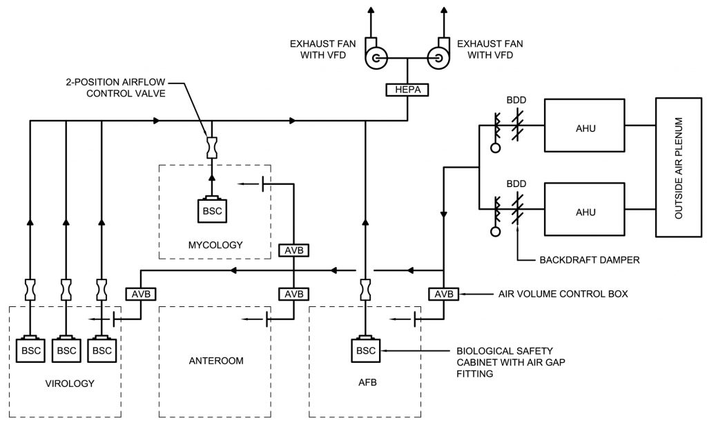 04-BSL-3 Infratructure