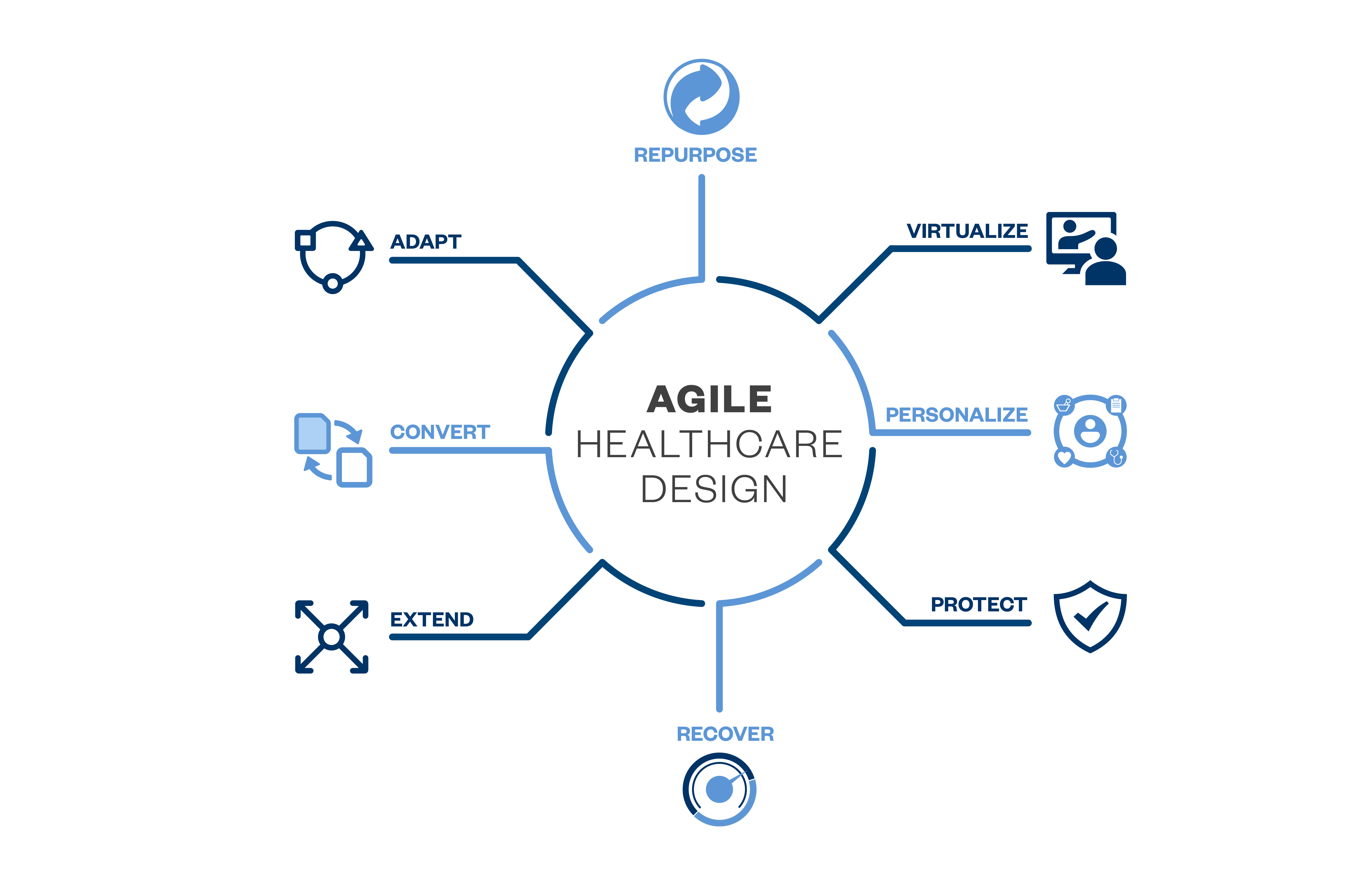 Agile Design - Attributes