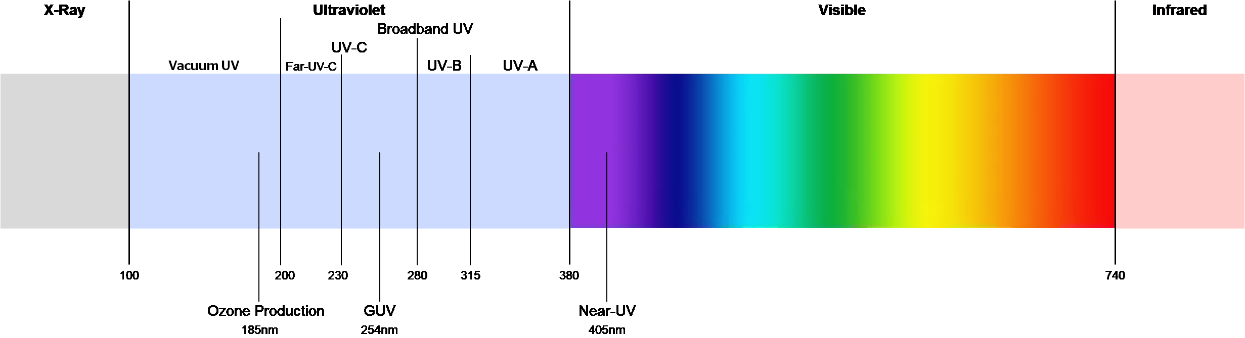 Disinfecting the air with far-ultraviolet light